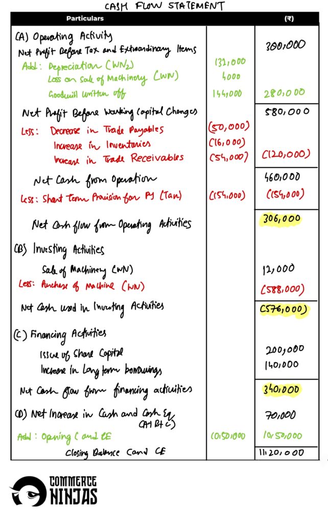 solution of question 42 cash flow statement TS Grewal