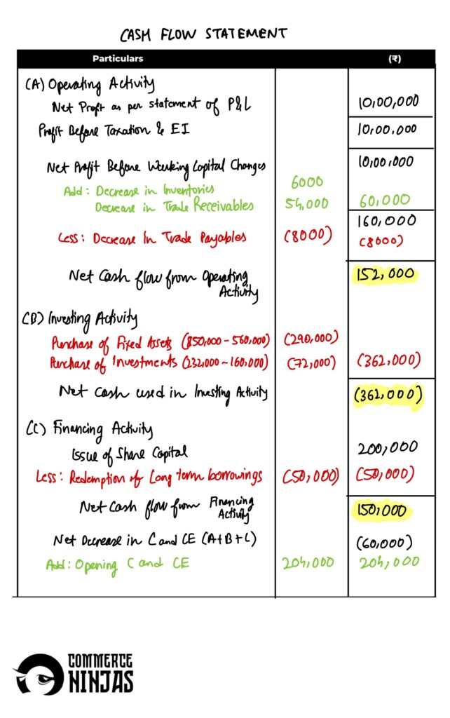 solution of question 40 cash flow statement TS Grewal