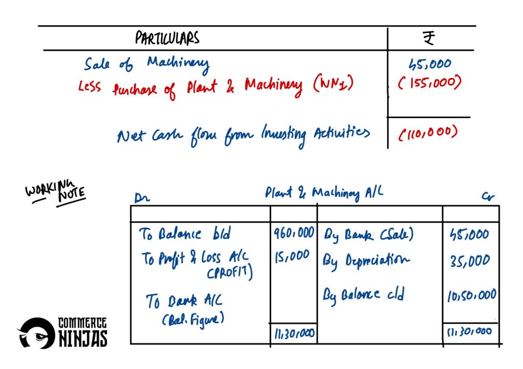 solution of question 22 cash flow statement TS Grewal