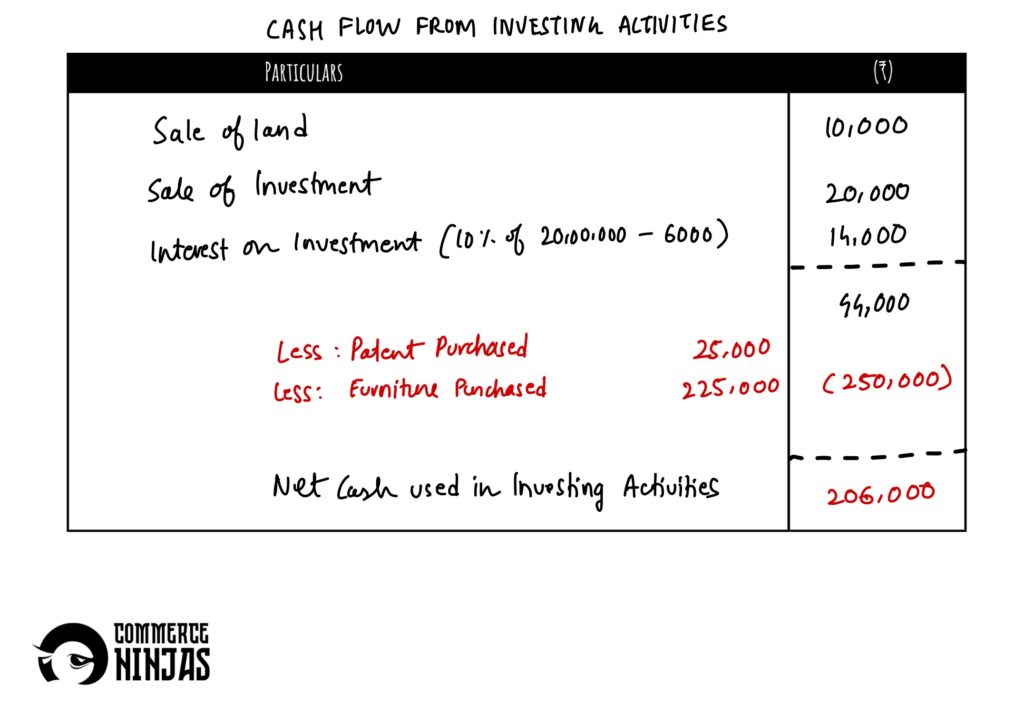 solution of question 27 cash flow statement TS Grewal