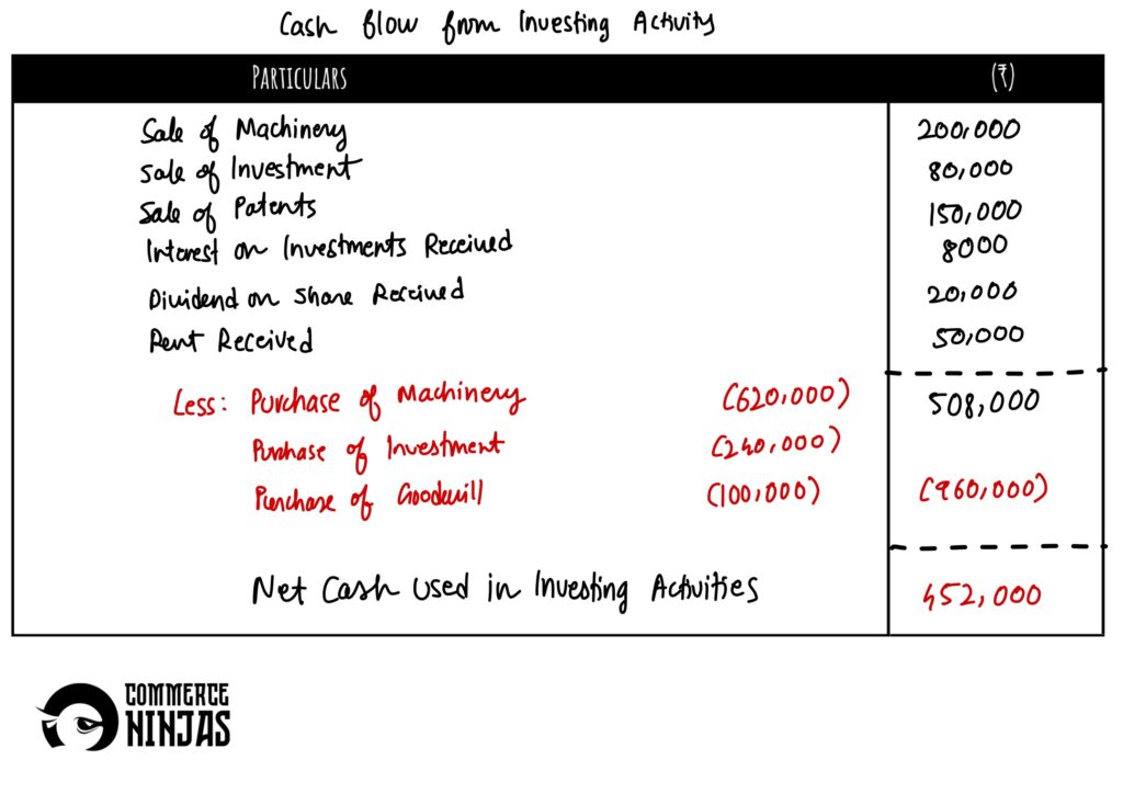 solution of question 28 cash flow statement TS Grewal