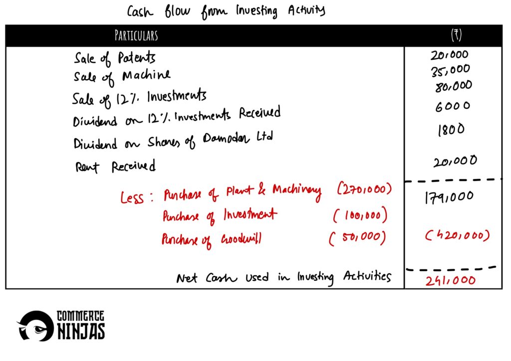 solution of question 29 cash flow statement TS Grewal