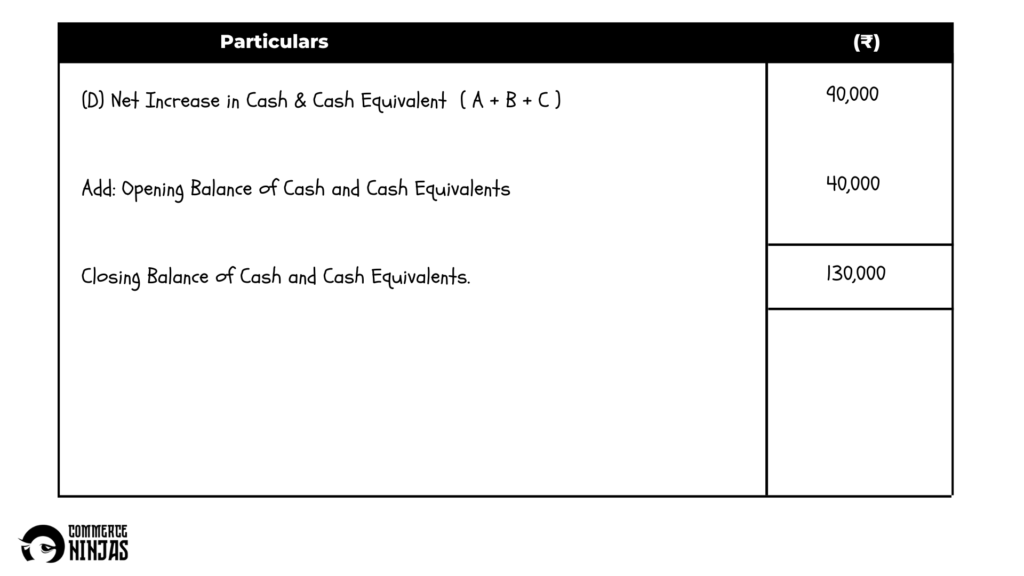 solution of question 54 cash flow statement TS Grewal