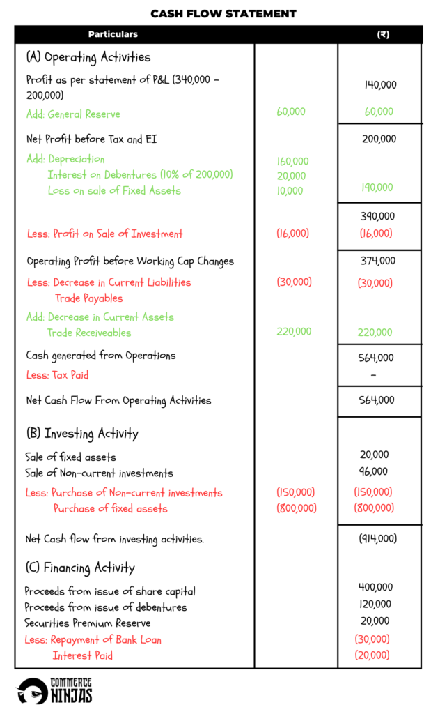 solution of question 49 cash flow statement TS Grewal