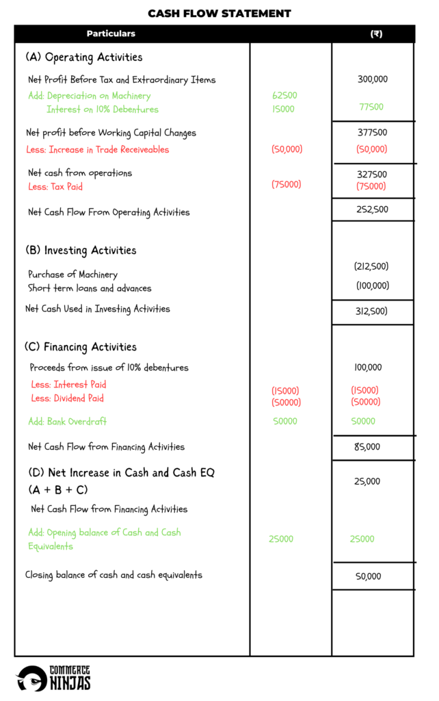 solution of question 48 cash flow statement TS Grewal