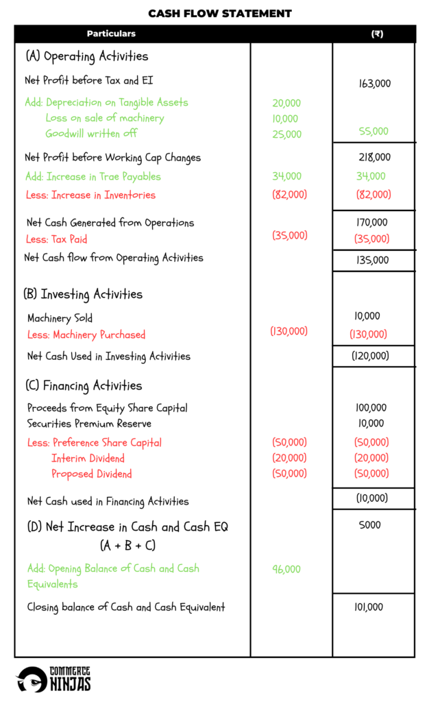 solution of question 50 cash flow statement TS Grewal