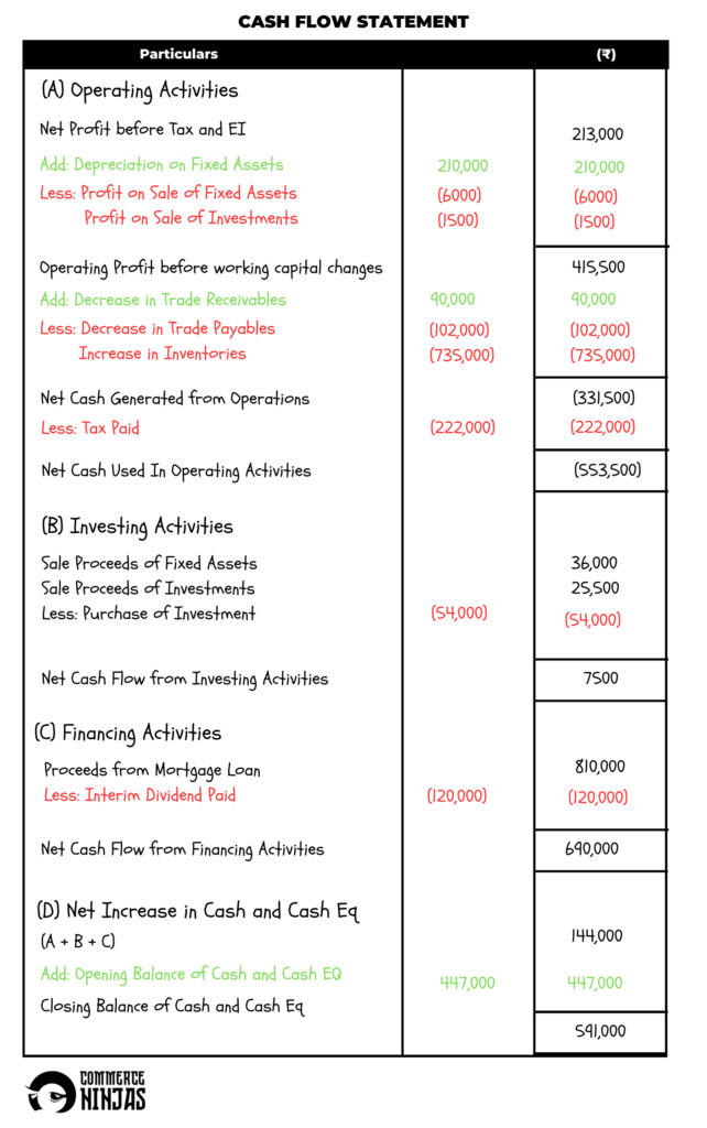 solution of question 52 cash flow statement TS Grewal