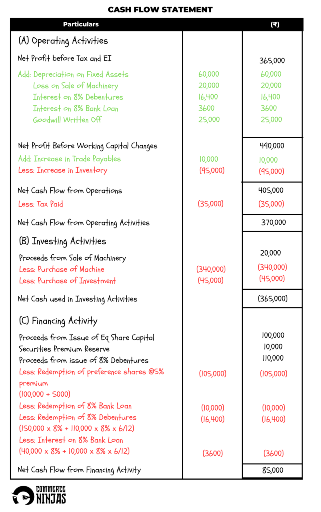 solution of question 54 cash flow statement TS Grewal