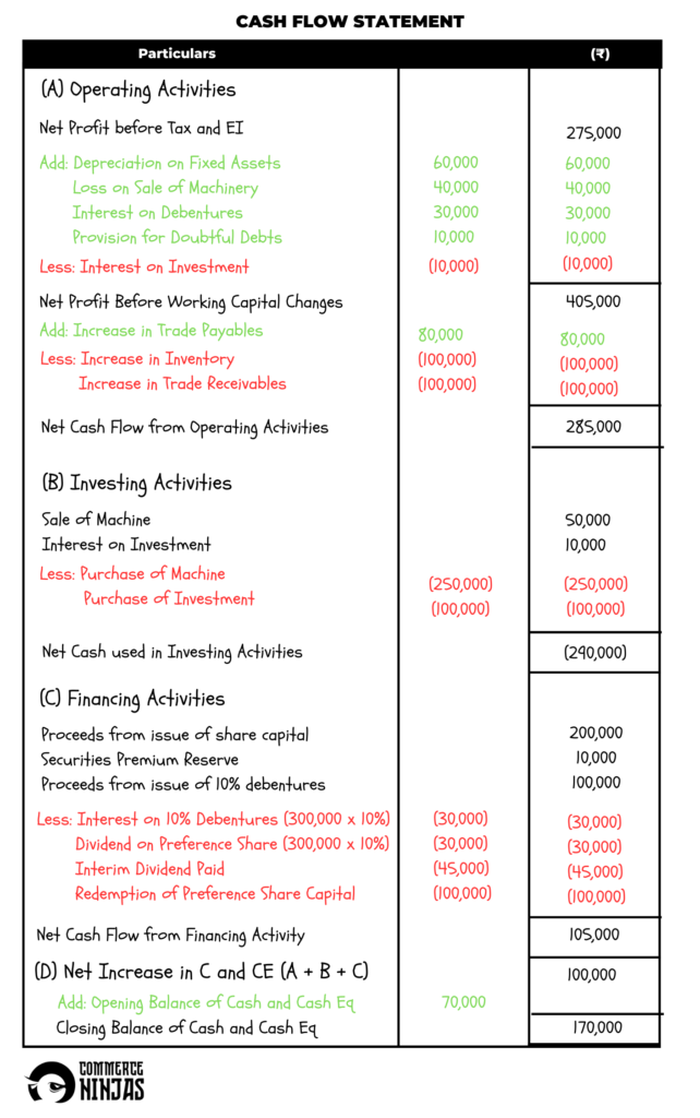 solution of question 55 cash flow statement TS Grewal