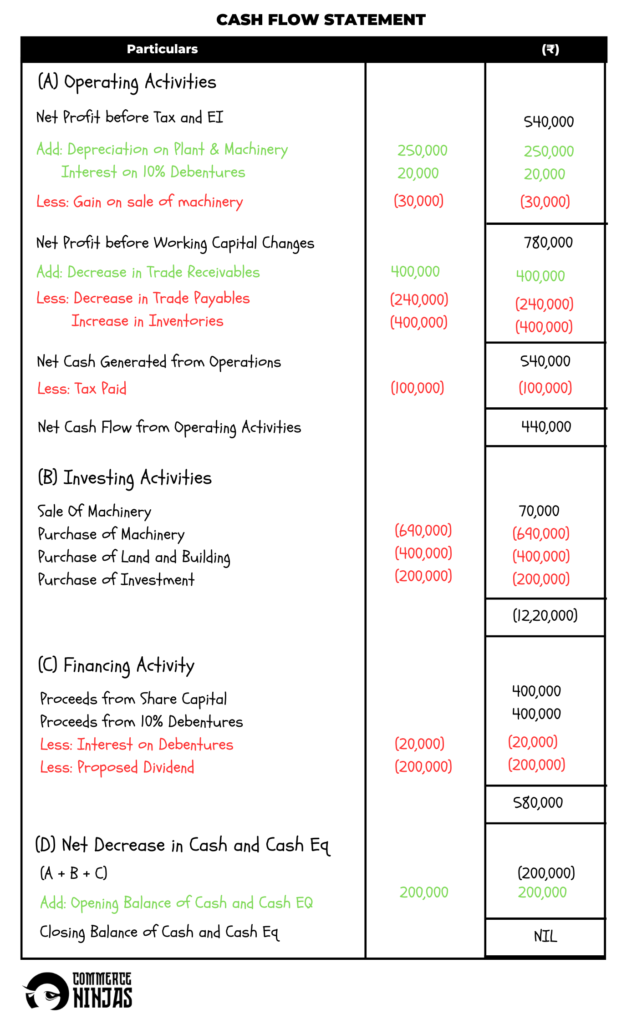 solution of question 51 cash flow statement TS Grewal