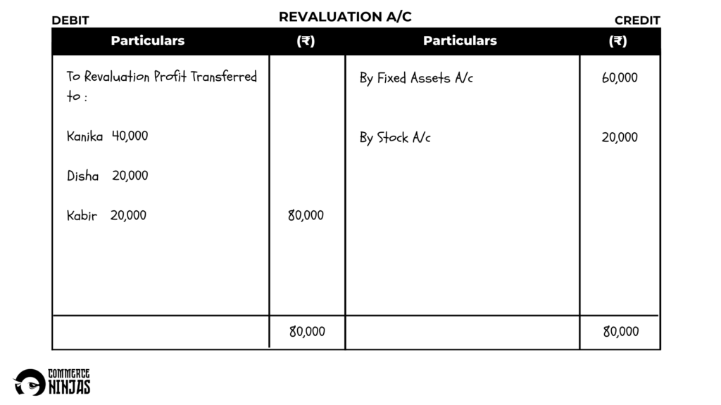 solution of question 30 retirement of a partner TS Grewal