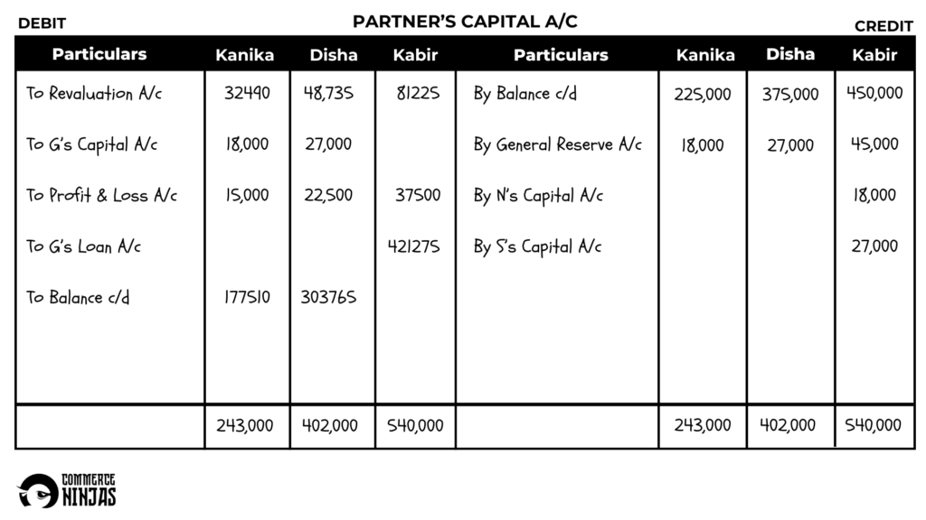 solution of question 31 retirement of a partner TS Grewal