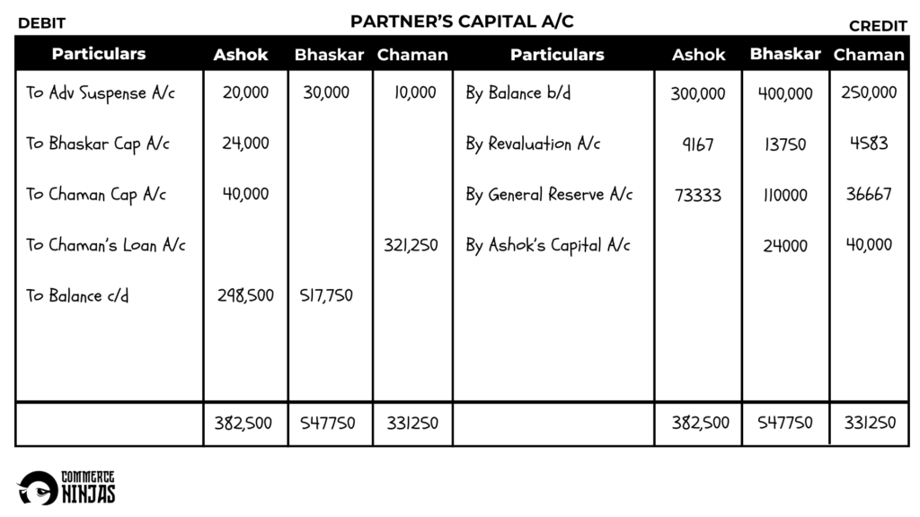 solution of question 32 retirement of a partner TS Grewal