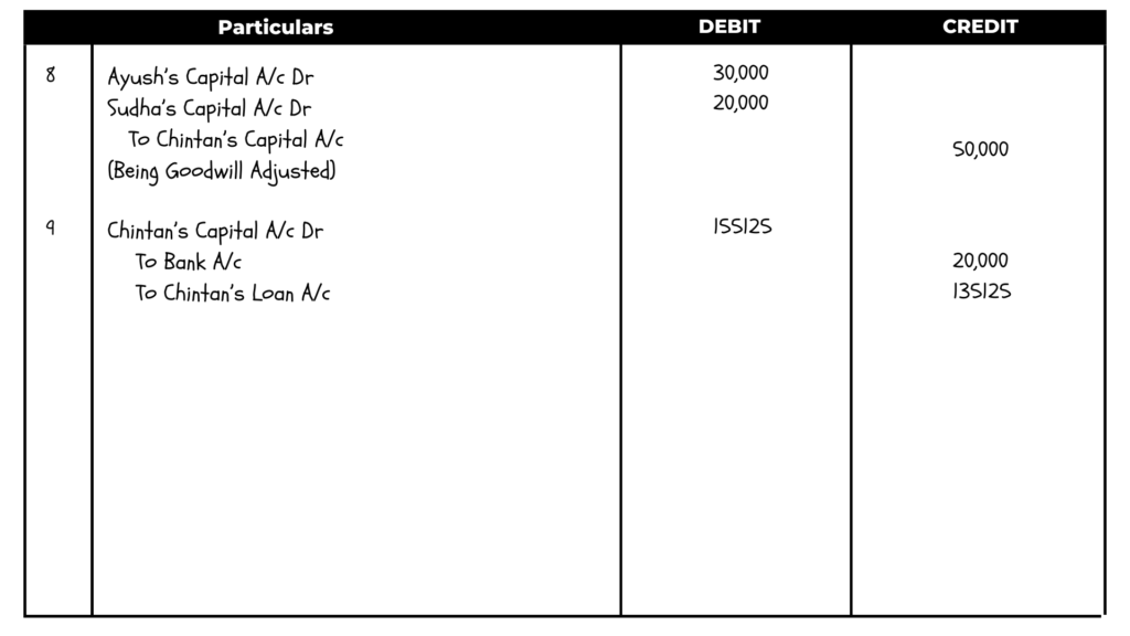 solution of question 33 retirement of a partner TS Grewal