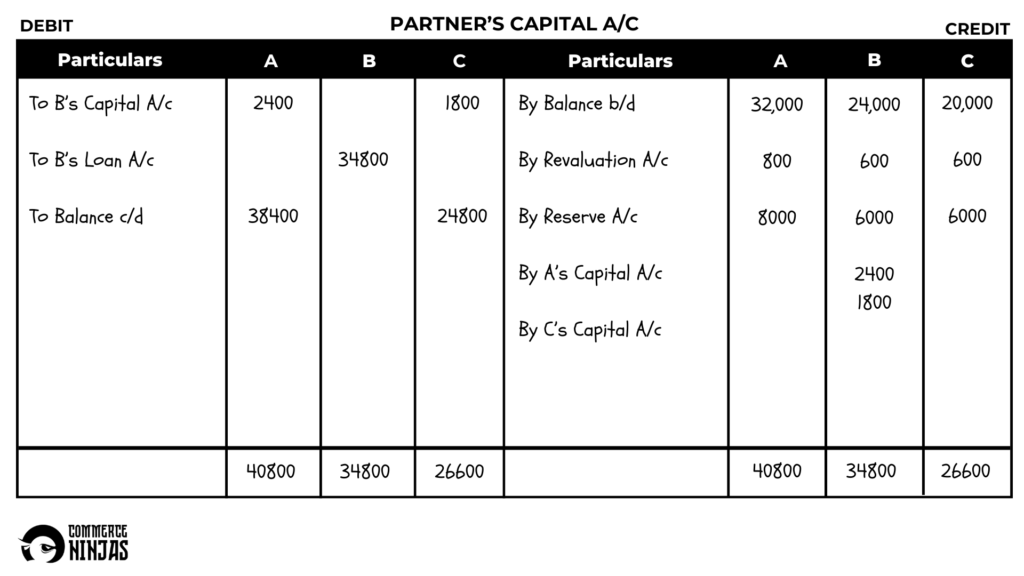 solution of question 34 retirement of a partner TS Grewal