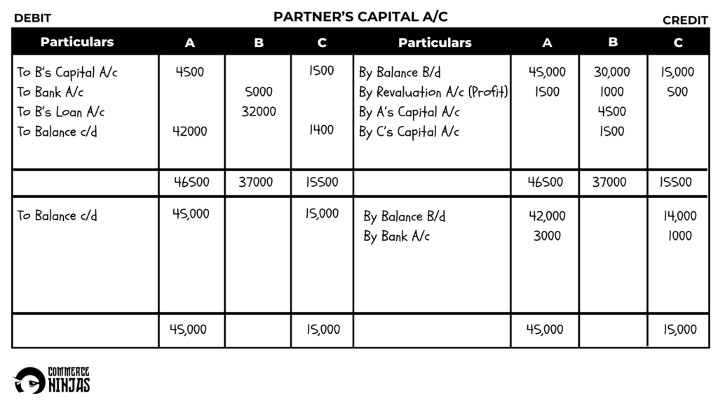 solution of question 42 retirement of a partner TS Grewal