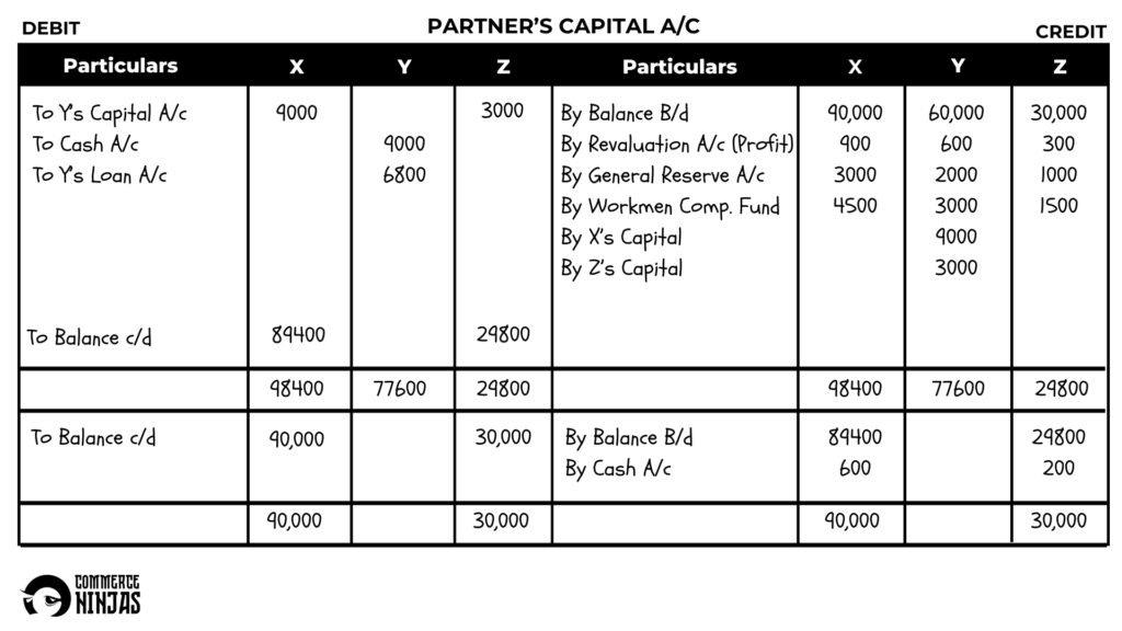 solution of question 43 retirement of a partner TS Grewal