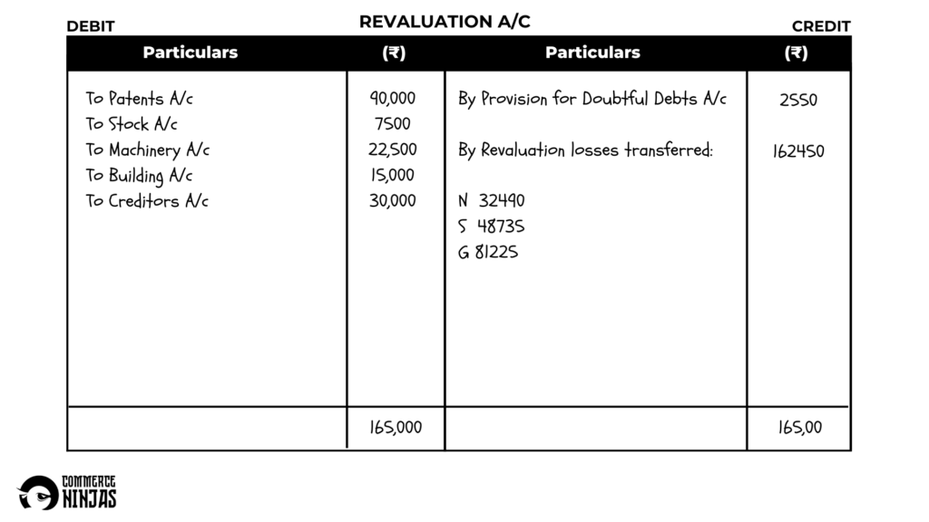 solution of question 31 retirement of a partner TS Grewal