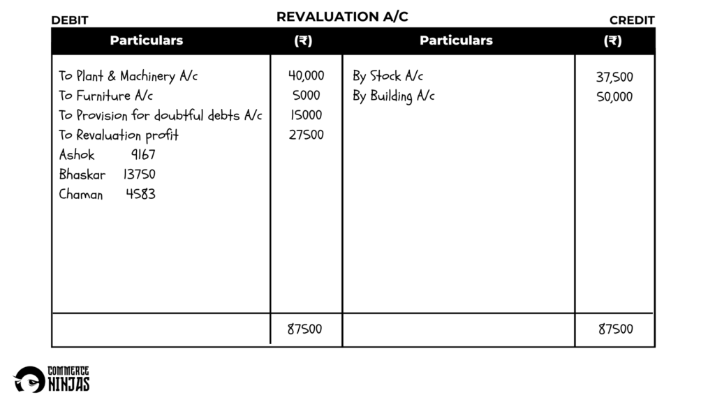 solution of question 32 retirement of a partner TS Grewal