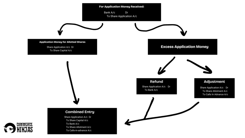 accounting entries in case of oversubscription 