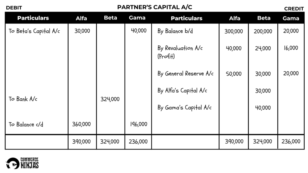 solution of question 29 retirement of a partner TS Grewal