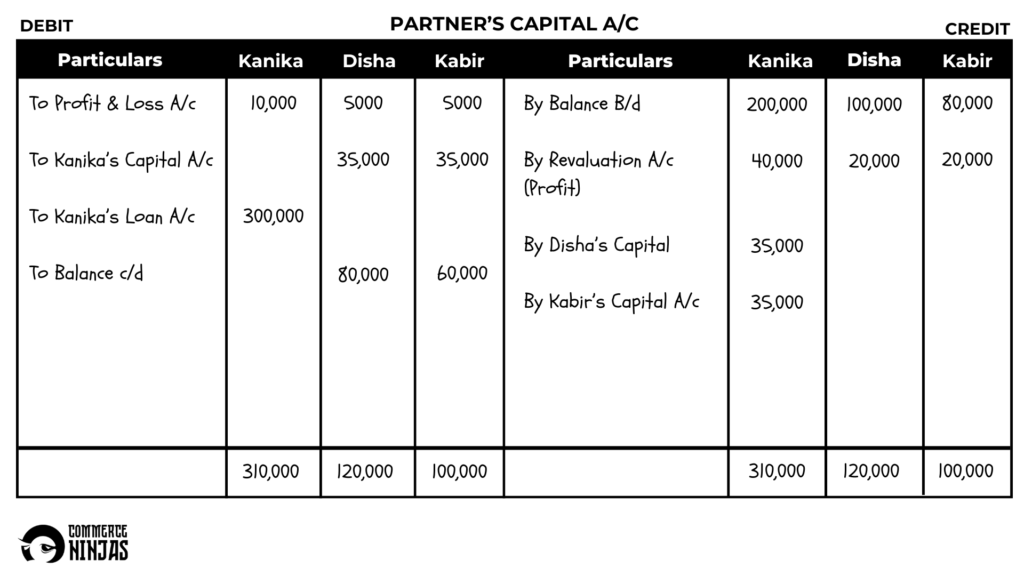 solution of question 30 retirement of a partner TS Grewal