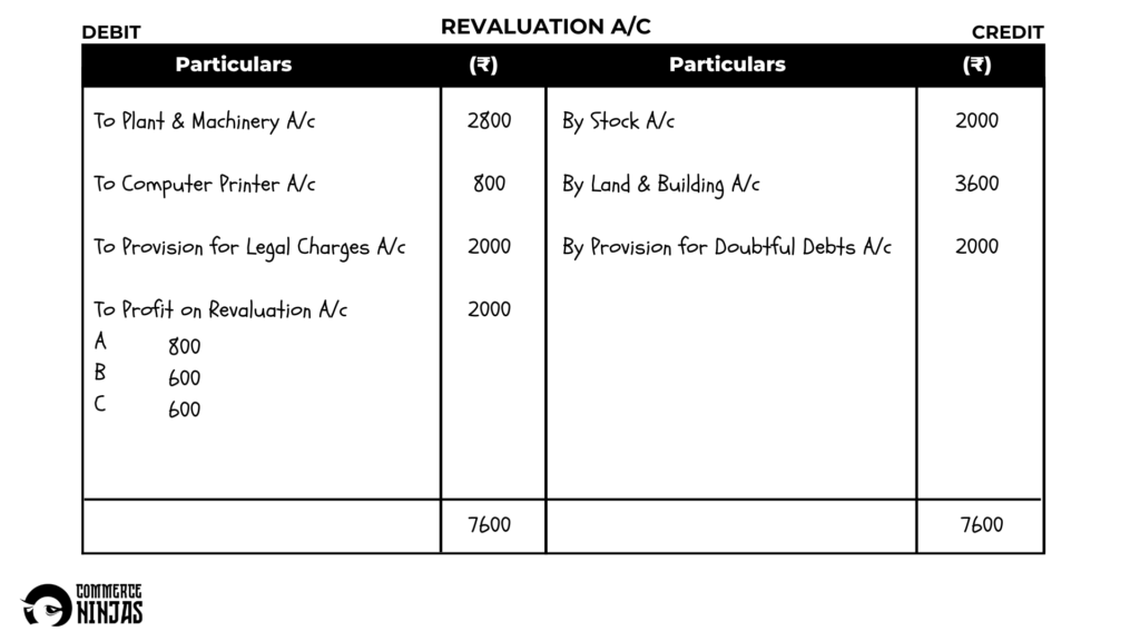 solution of question 34 retirement of a partner TS Grewal