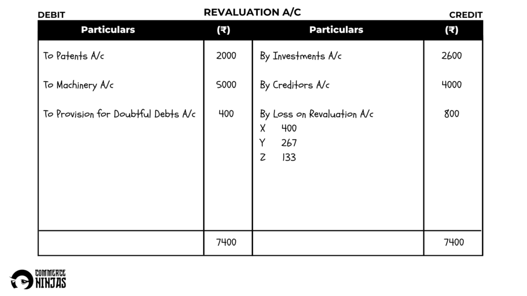 solution of question 35 retirement of a partner TS Grewal