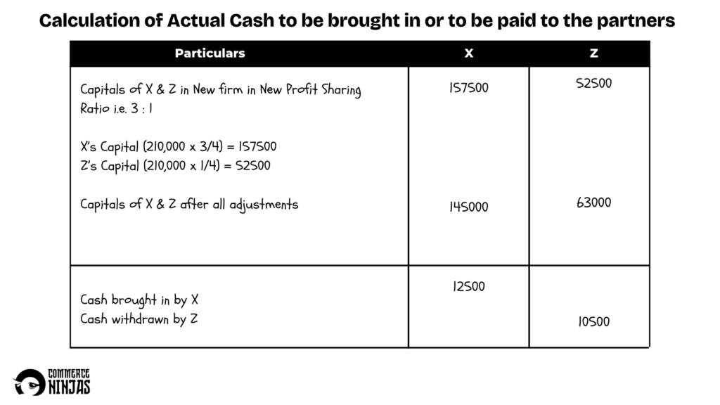 solution of question 40 retirement of a partner TS Grewal