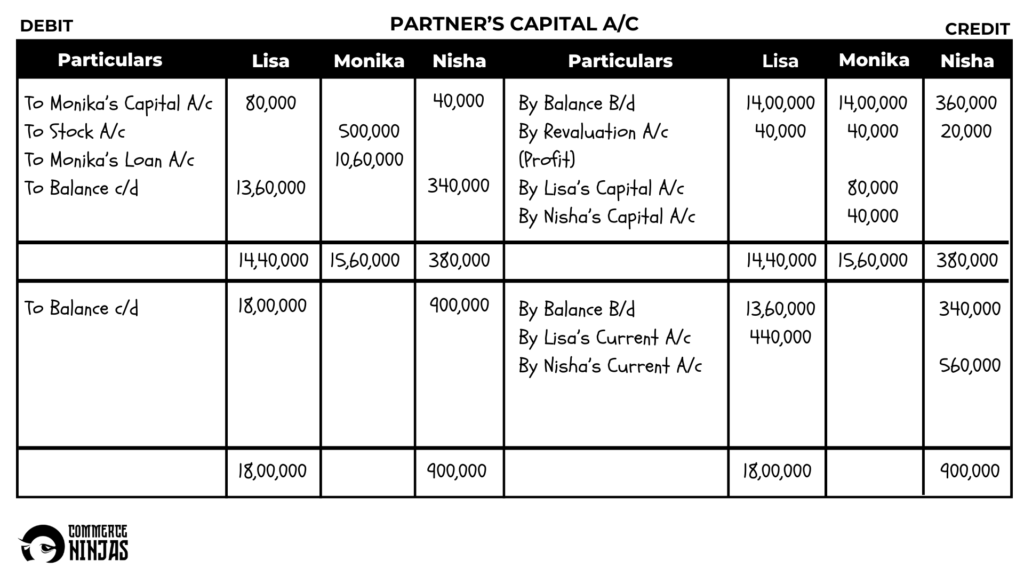 solution of question 41 retirement of a partner TS Grewal