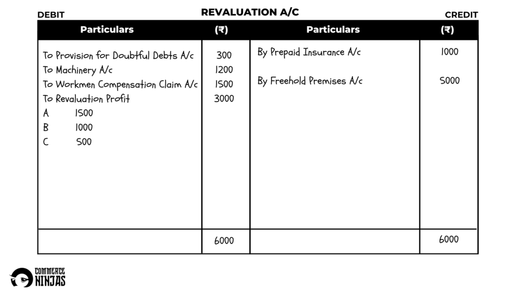 solution of question 42 retirement of a partner TS Grewal