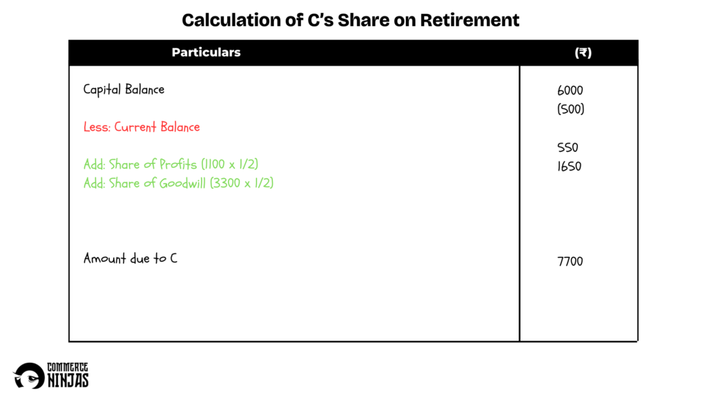 solution of question 28 retirement of a partner TS Grewal