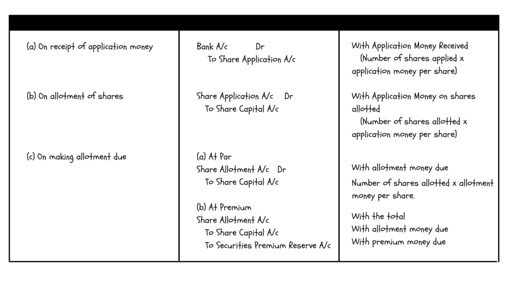 journal entries to passed for issue of shares in installments