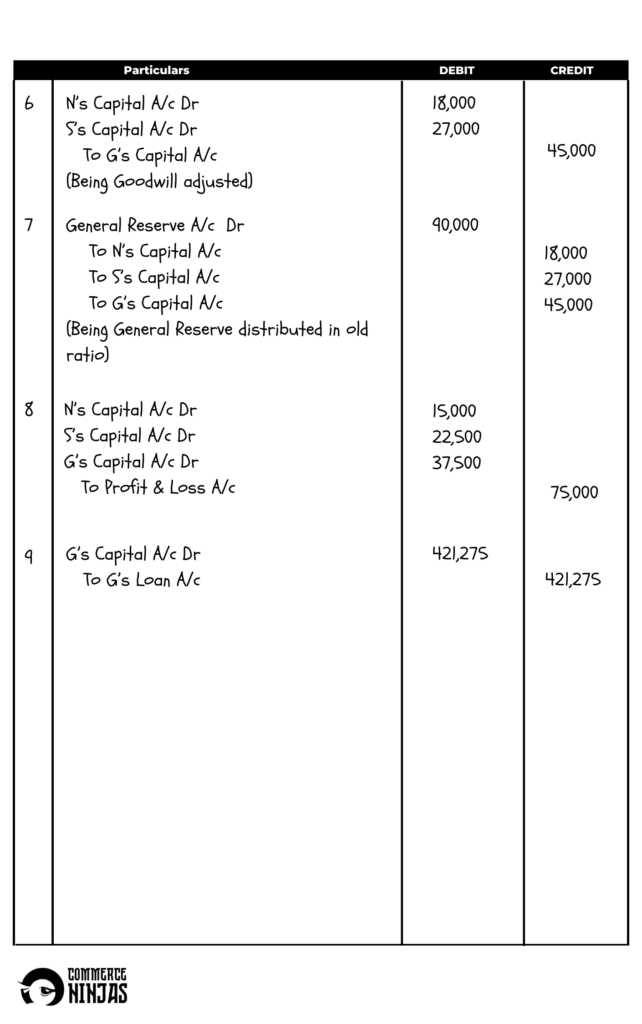 solution of question 31 retirement of a partner TS Grewal