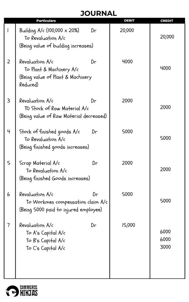 solution of question 23 retirement of a partner TS Grewal