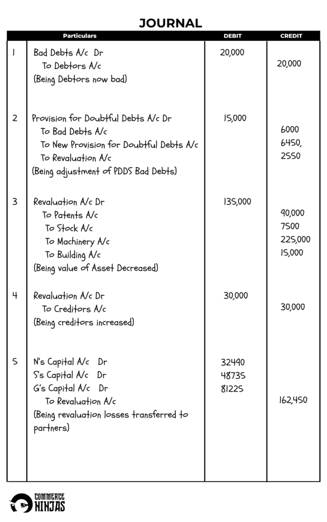 solution of question 31 retirement of a partner TS Grewal