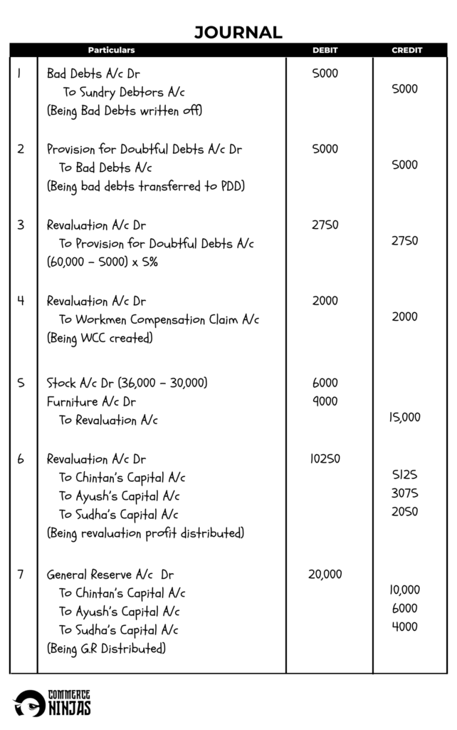 solution of question 33 retirement of a partner TS Grewal