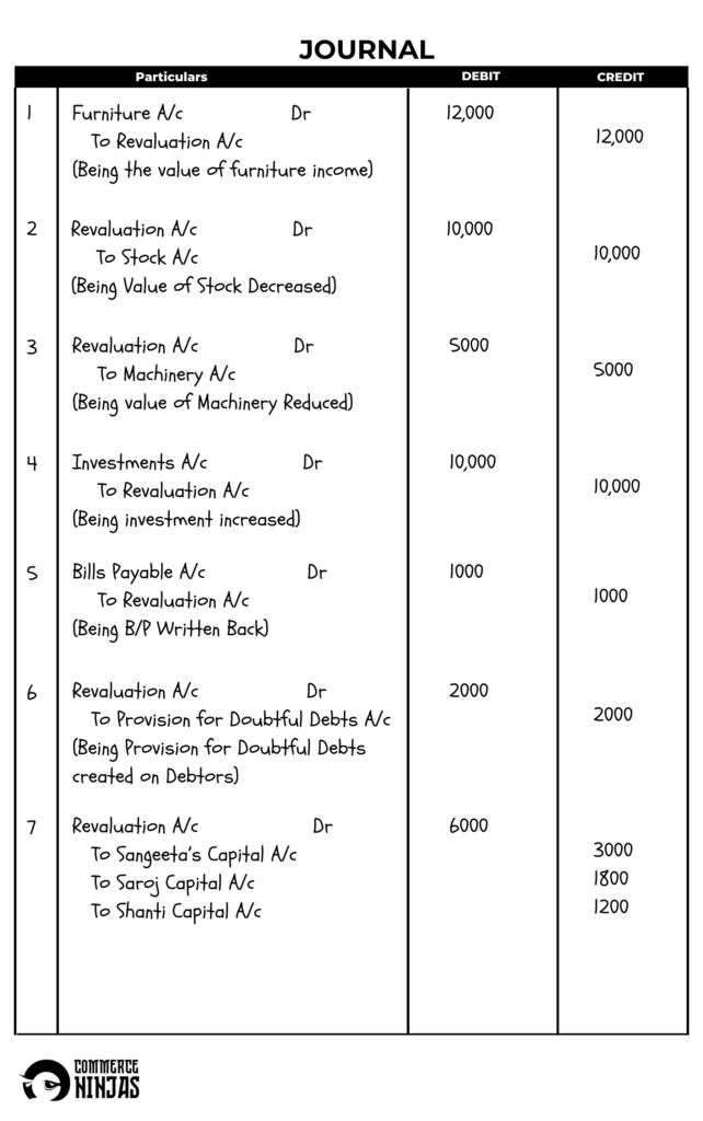 solution of question 22 retirement of a partner TS Grewal