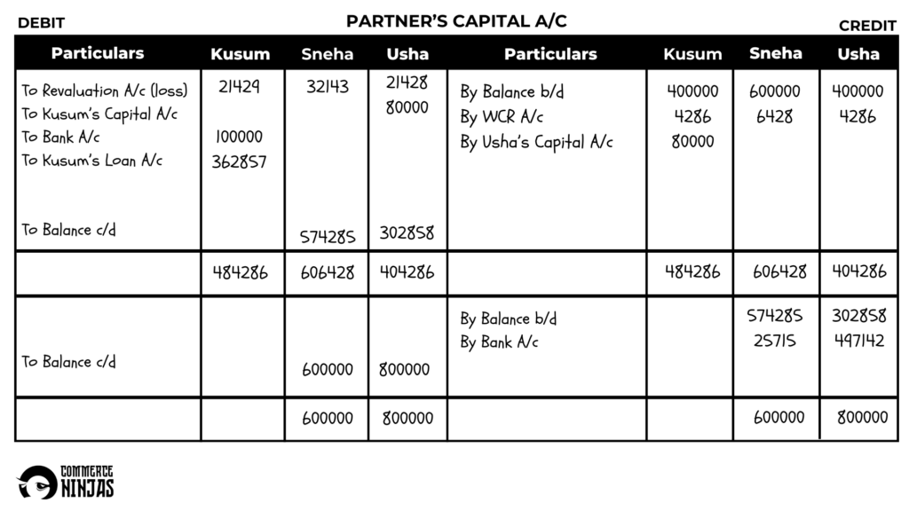 solution of question 47 retirement of a partner TS Grewal