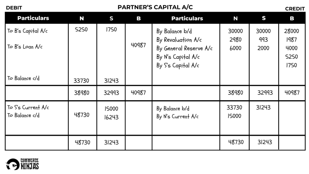 solution of question 46 retirement of a partner TS Grewal