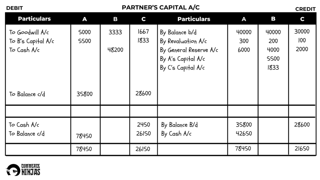 solution of question 51 retirement of a partner TS Grewal