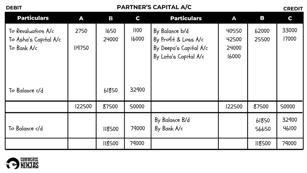 solution of question 52 retirement of a partner TS Grewal