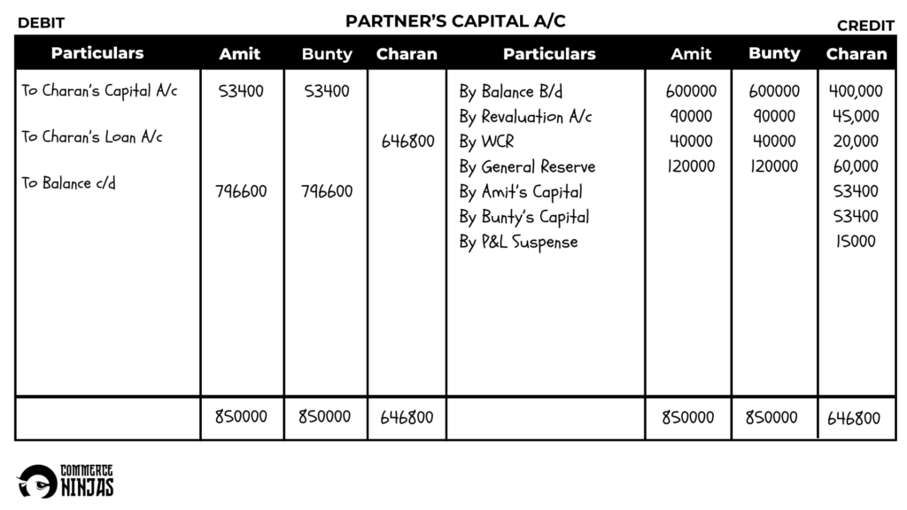 solution of question 57 retirement of a partner TS Grewal