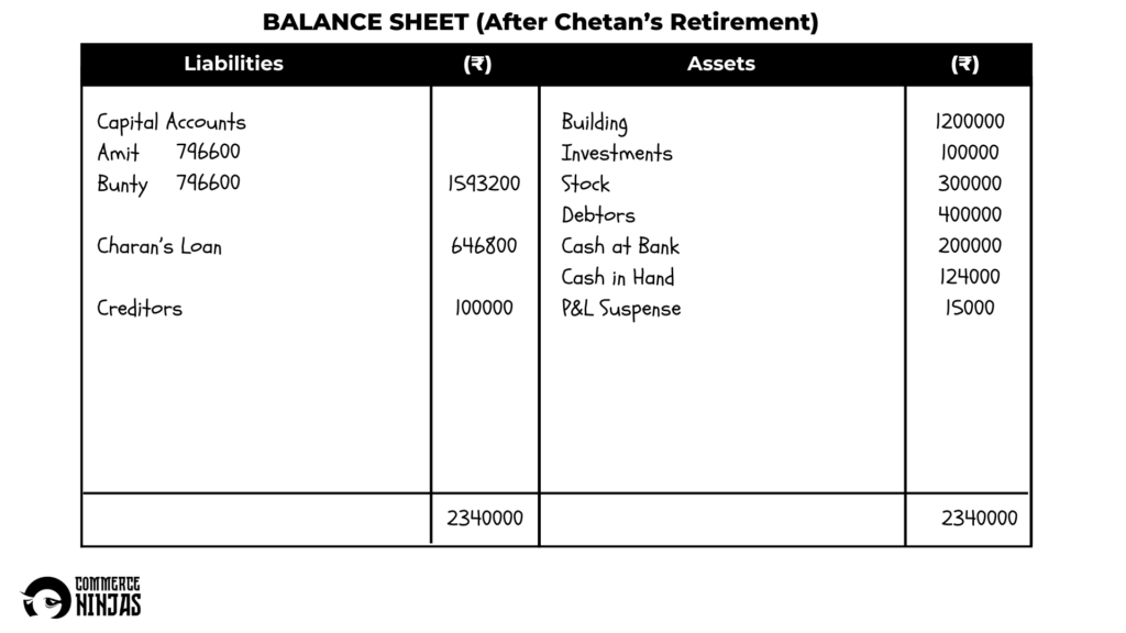 solution of question 57 retirement of a partner TS Grewal