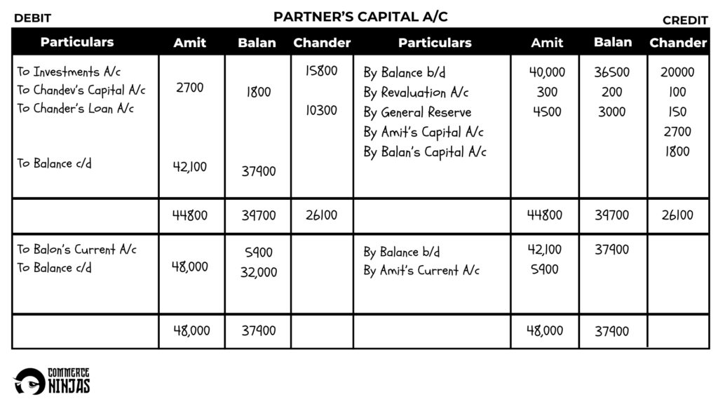 solution of question 44 retirement of a partner TS Grewal