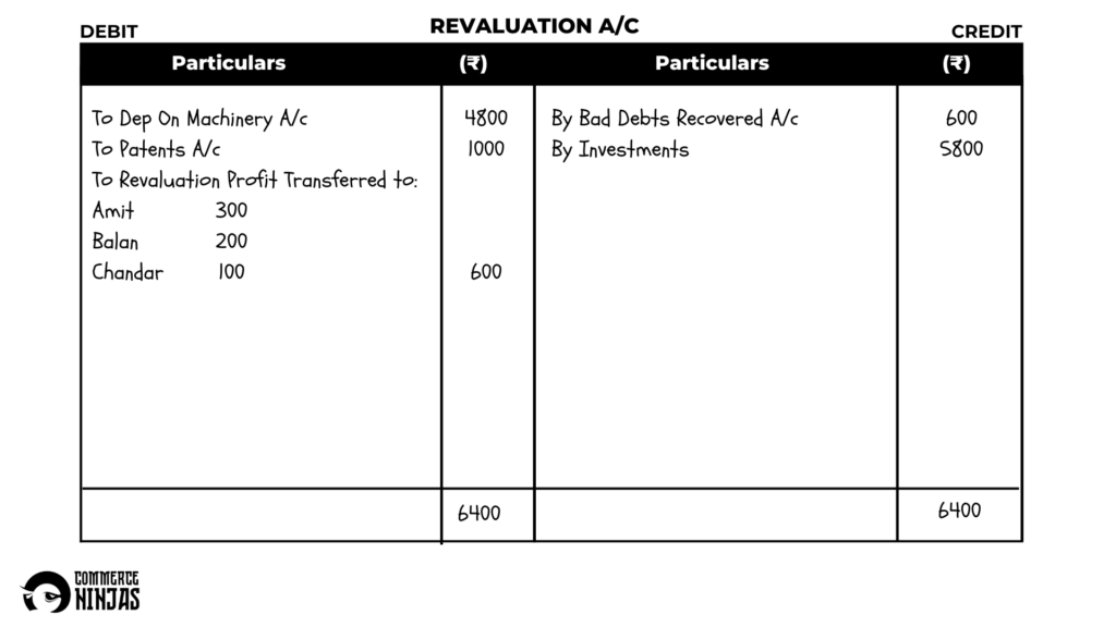 solution of question 44 retirement of a partner TS Grewal