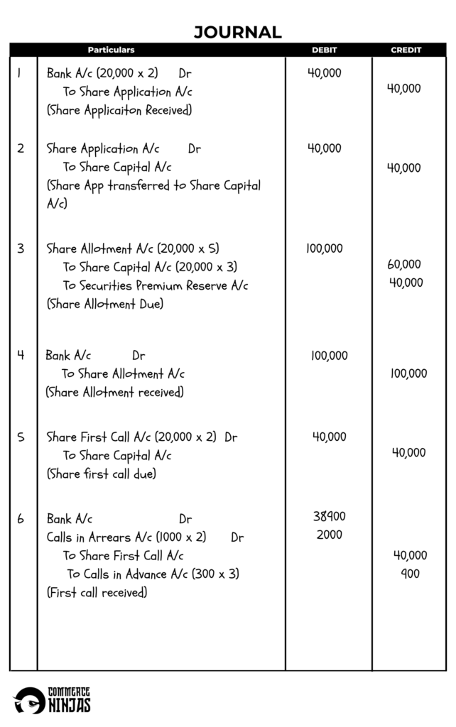 solution of question 11 Issue of shares TS Grewal