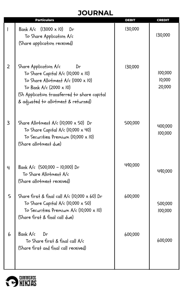 solution of question 24 Issue of shares TS Grewal