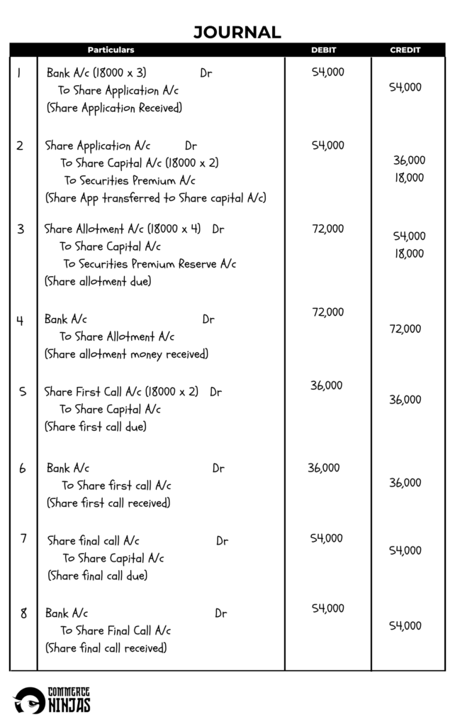 solution of question 18 Issue of shares TS Grewal