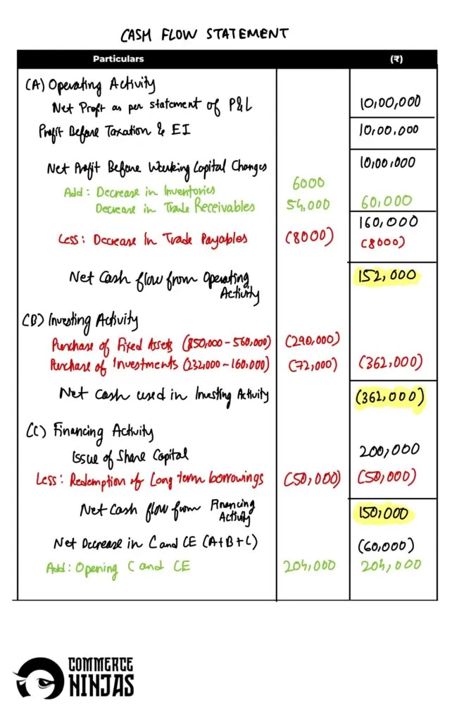 solution of question 40 cash flow statement TS Grewal